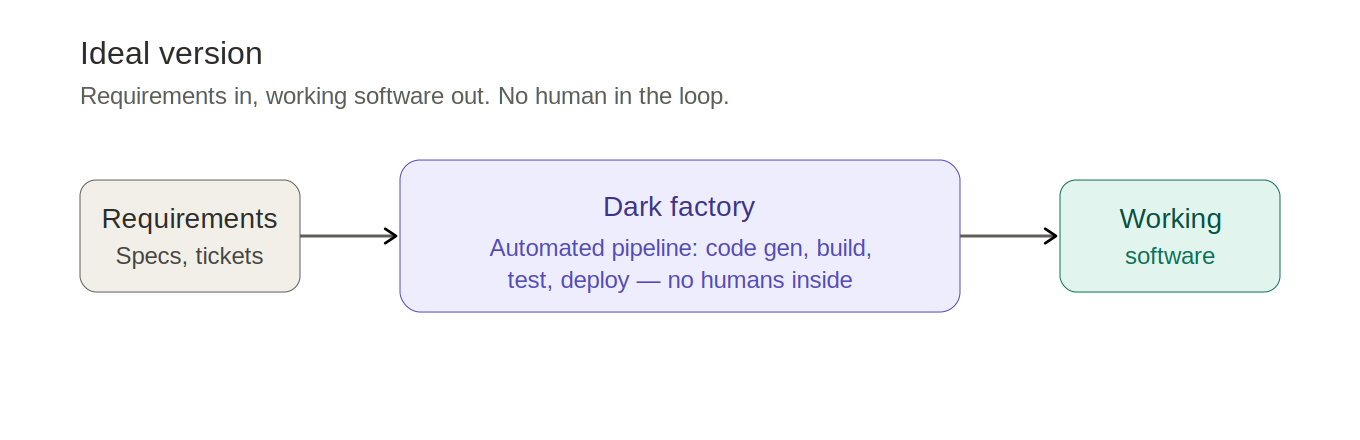 Ideal factory